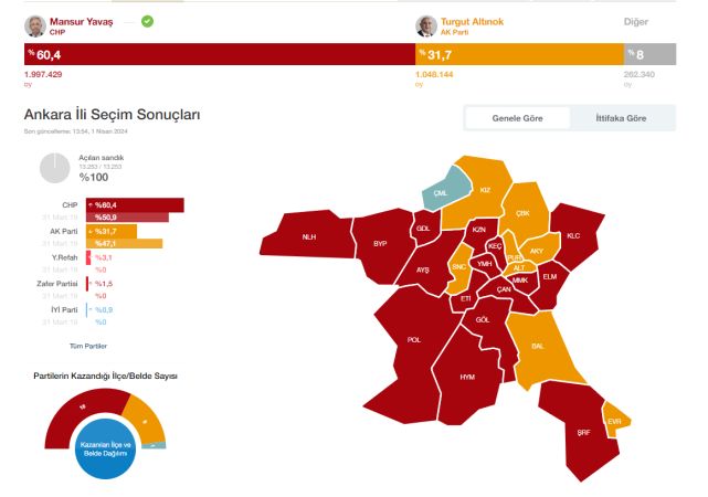Ankara yerel seçim sonuçları! Hangi parti nereyi kazandı?
