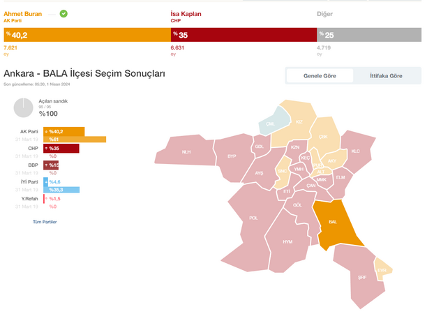 Bala, yeniden Ahmet Buran dedi