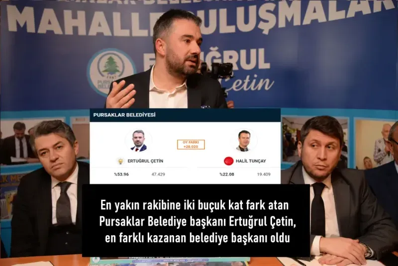 En yakın rakibine iki buçuk kat fark atan  Pursaklar Belediye başkanı Ertuğrul Çetin, en farklı kazanan belediye başkanı oldu