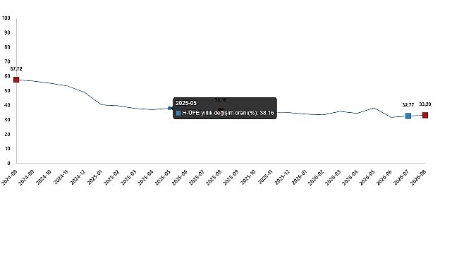 H-ÜFE Yıllık %33,29, Ulaşımda %40,07 Artış!