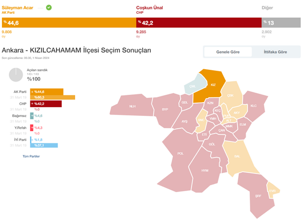 Kızılcahamam, Süleyman Acar ile yola devam dedi!