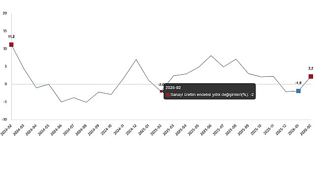 Sanayi Üretiminde Şubat 2026 Raporu Açıklandı!