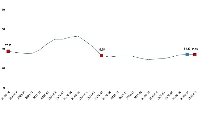 Tarım Girdi Fiyatları Yıllık %34,09 Arttı!