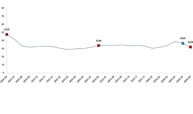 Tarım-GFE Yıllık %32,06 Arttı, Aylık %0,92 Düştü