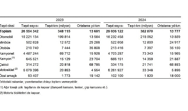 2024'te Motorlu Taşıtlarda Rekor Mesafe Kat edildi!
