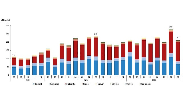  Tüik: Ağustos ayında 211 bin 389 adet taşıtın trafiğe kaydı yapıldı