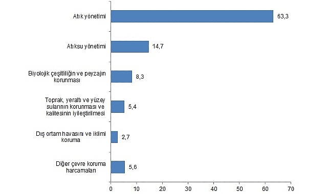  Çevre Koruma Harcamaları %14,9 Azaldı