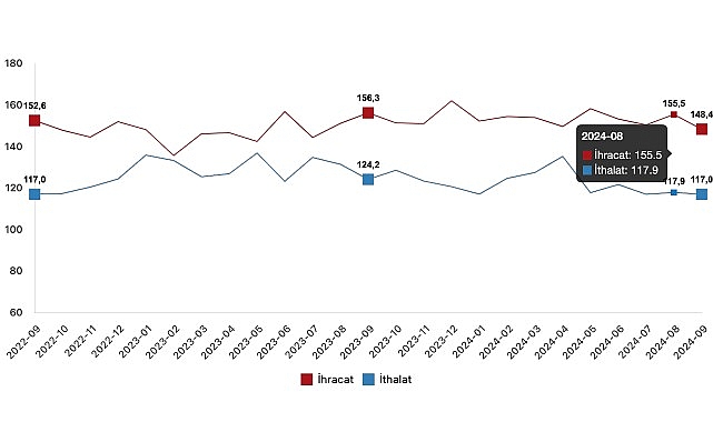  Tüik: İhracat birim değer endeksi %3,6 arttı