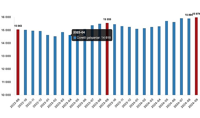  Tüik: Ücretli çalışan sayısı yıllık %2,7 arttı