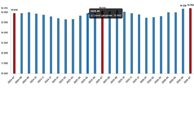 Ücretli Çalışan Sayısında Yıllık %1,7 Artış