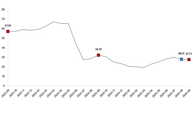 Yurt Dışı Üretici Fiyatları Yıllık %27,71 Arttı!