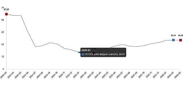 YD-ÜFE Yıllık %35,40 Arttı, Aylık %3,94 Yükseldi