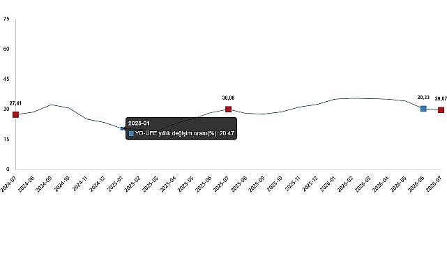 YD-ÜFE Temmuz 2026'da Yıllık %29,67 Arttı!